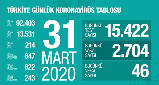 Türkiye’de koronavirüsten can kaybı 214’e yükseldi, vaka sayısı 13 bini geçti