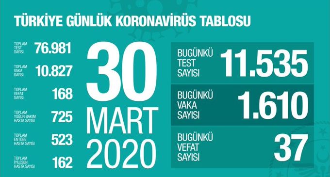 Türkiye’de son durum: Koronavirüs kaynaklı 37 can kaybı daha, vaka sayısı 10 bini geçti