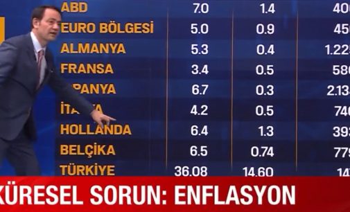 Yandaş A Haber yine çuvalladı: Barlas, Türkiye’nin enflasyonunu diğer ülkelerin toplamı sandı